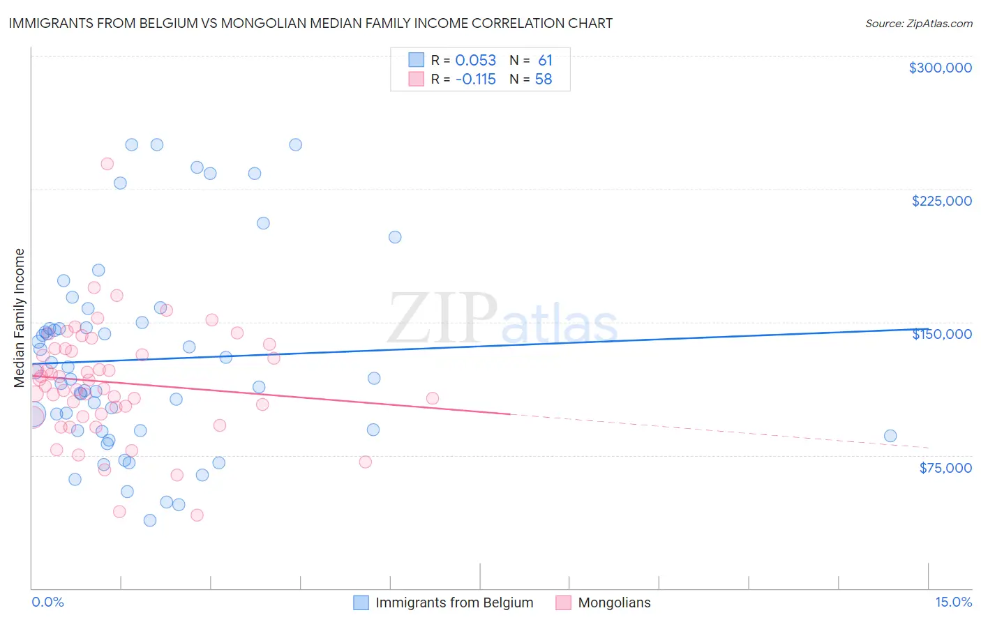 Immigrants from Belgium vs Mongolian Median Family Income