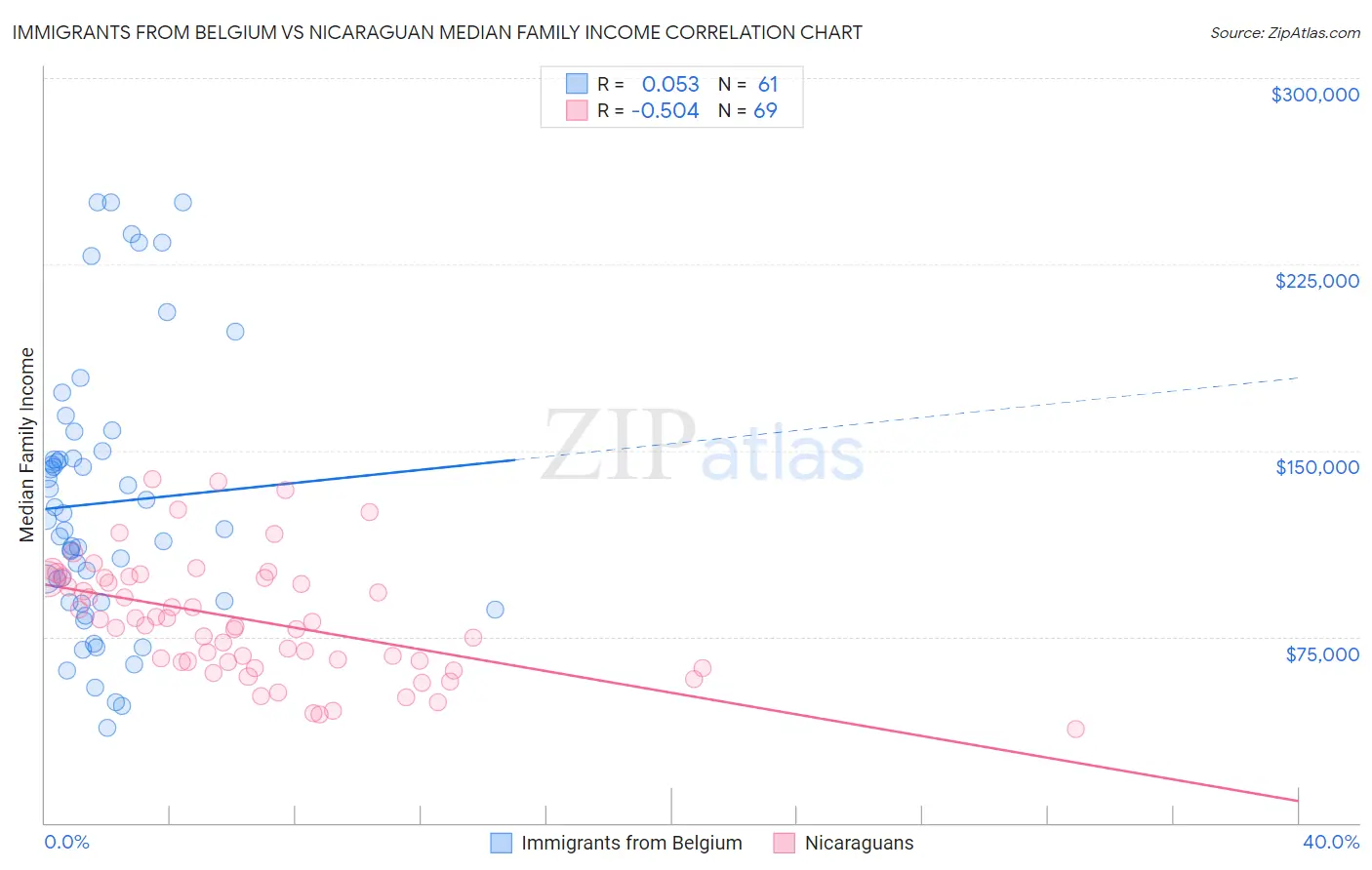 Immigrants from Belgium vs Nicaraguan Median Family Income