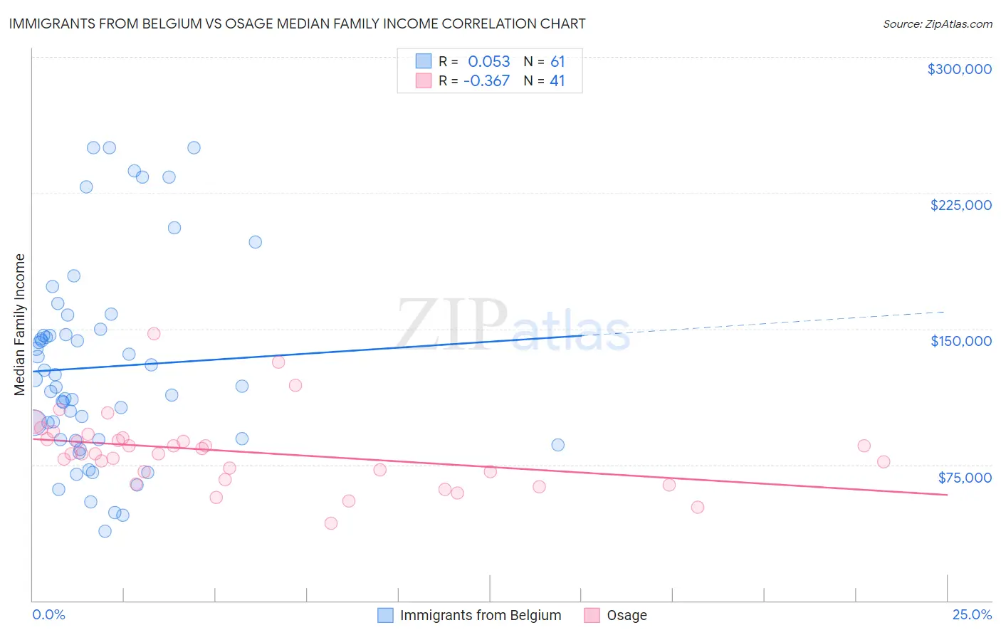 Immigrants from Belgium vs Osage Median Family Income