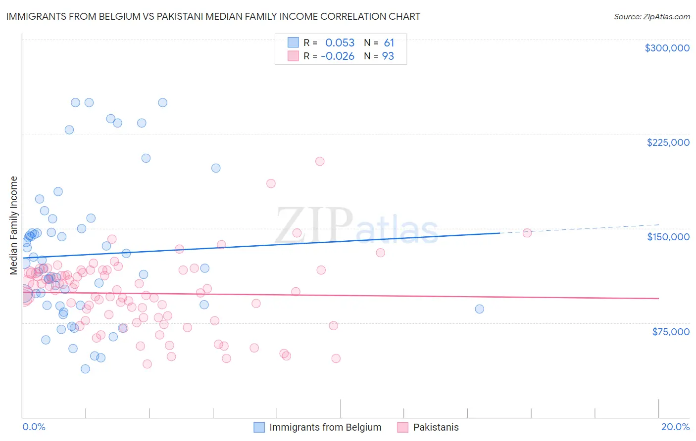 Immigrants from Belgium vs Pakistani Median Family Income