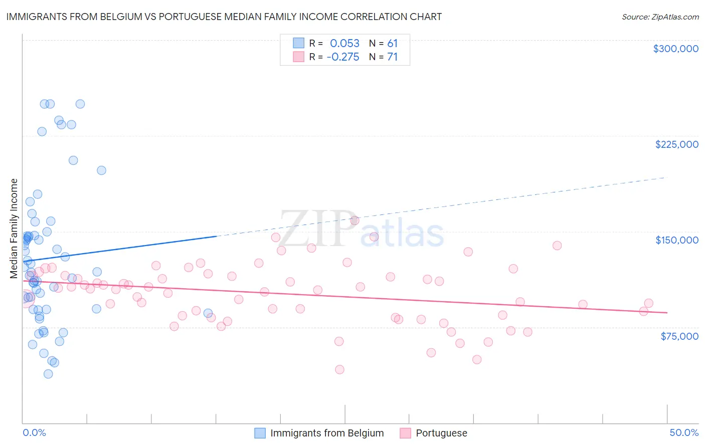 Immigrants from Belgium vs Portuguese Median Family Income