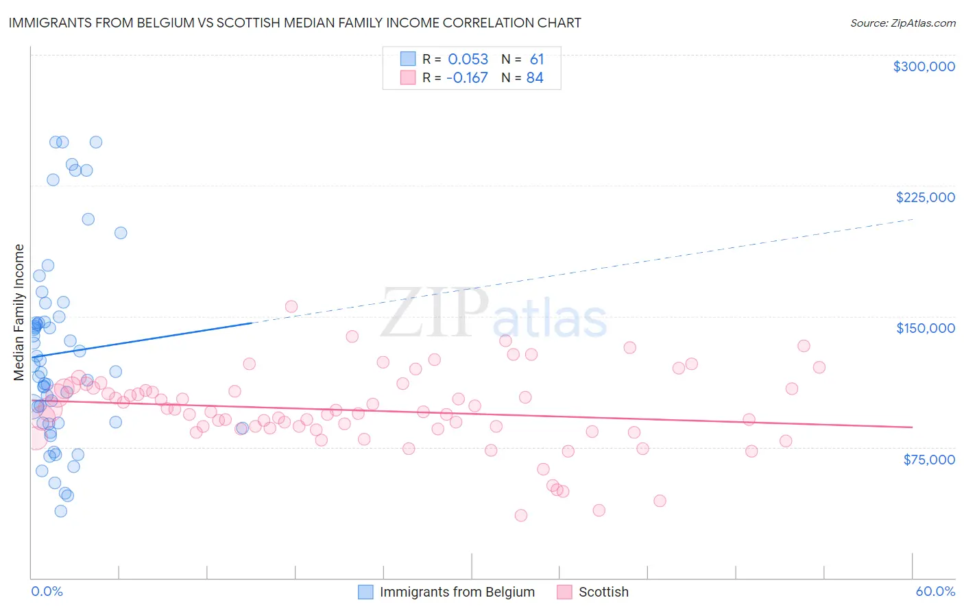 Immigrants from Belgium vs Scottish Median Family Income