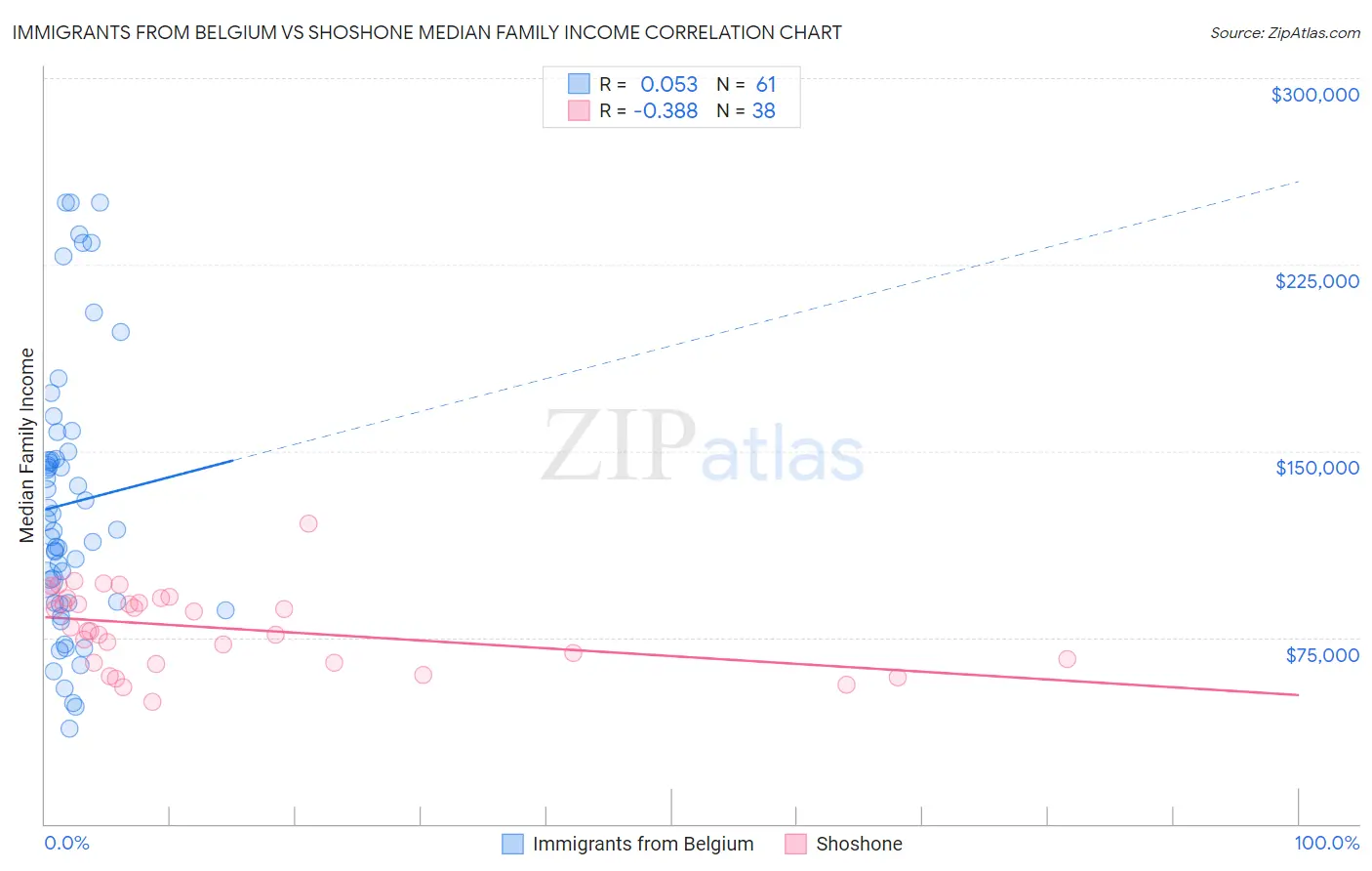 Immigrants from Belgium vs Shoshone Median Family Income