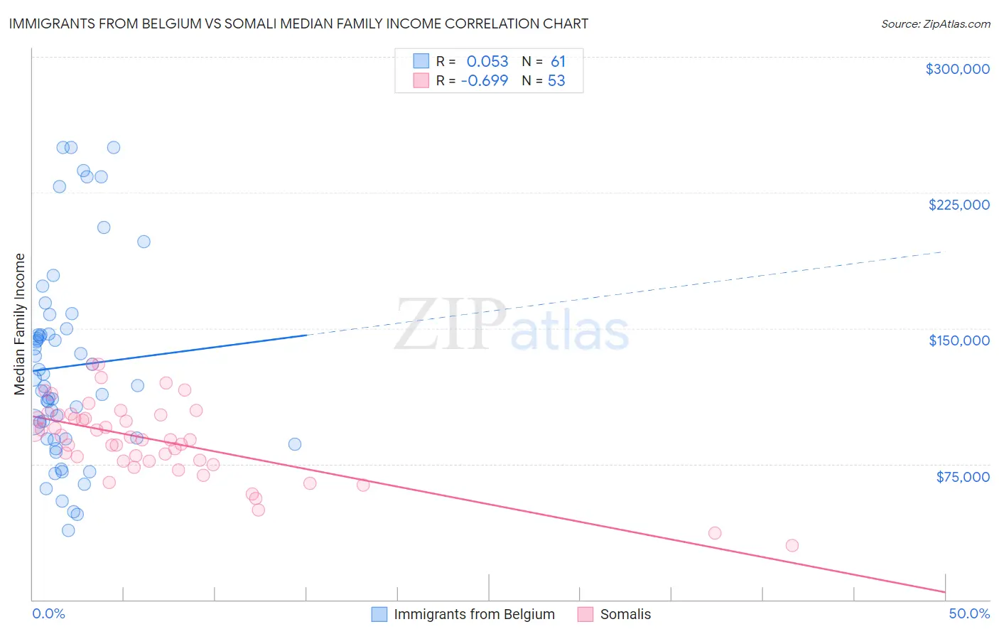 Immigrants from Belgium vs Somali Median Family Income