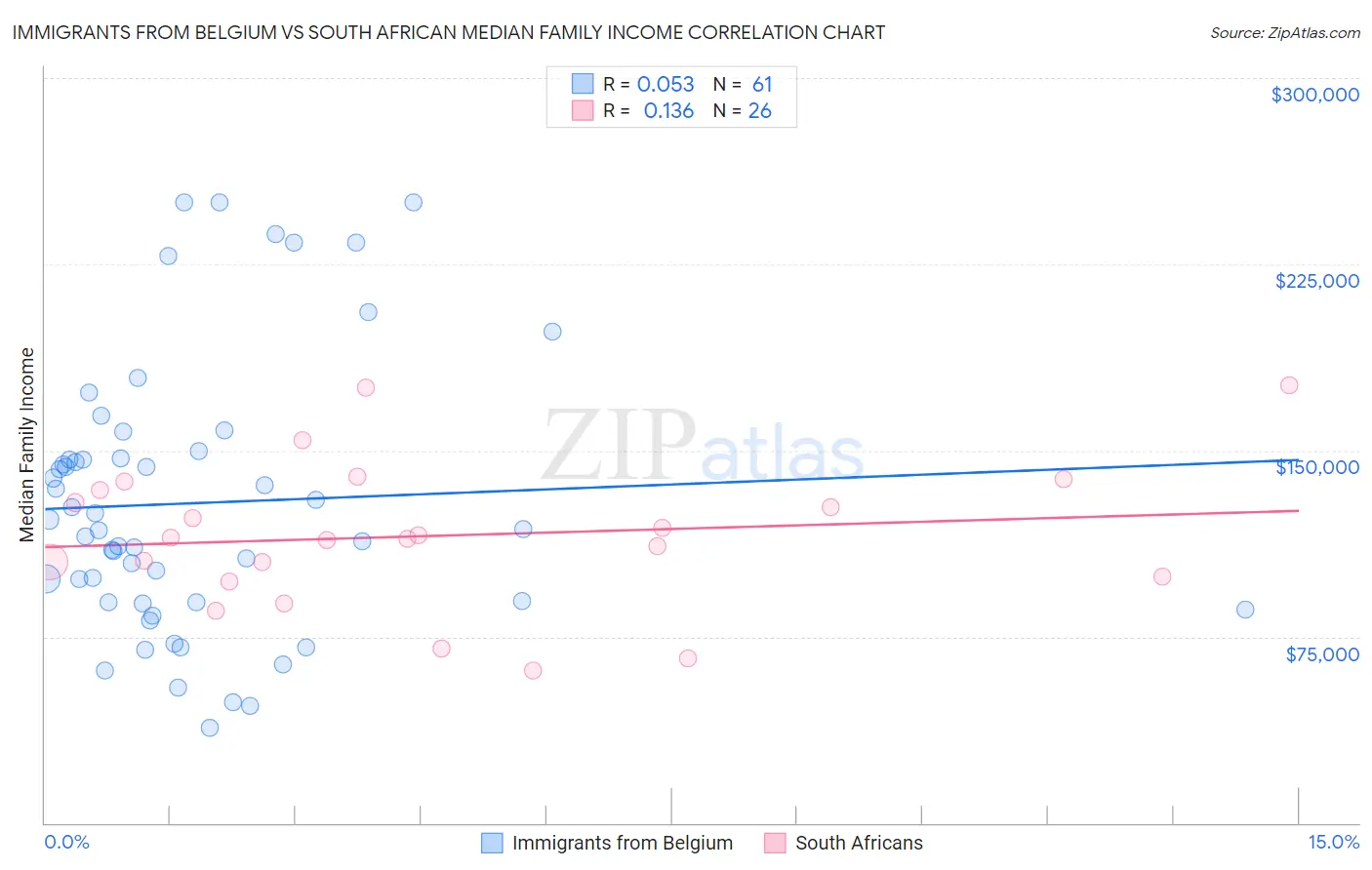 Immigrants from Belgium vs South African Median Family Income