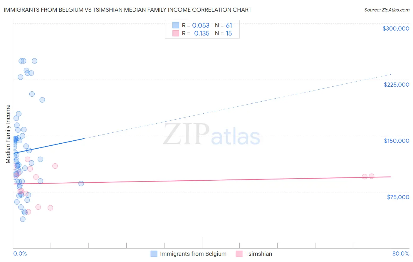 Immigrants from Belgium vs Tsimshian Median Family Income