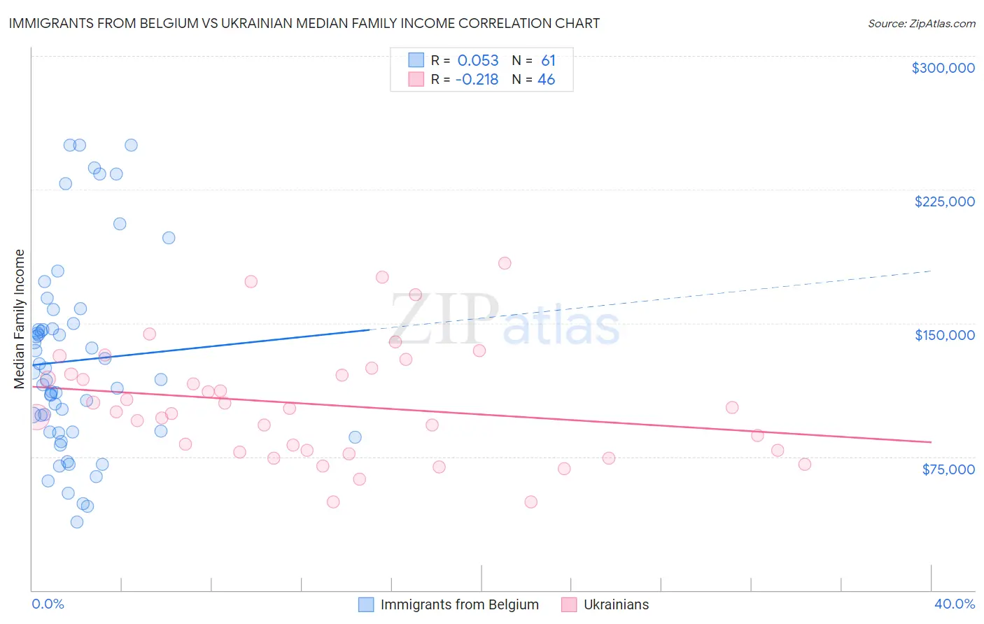 Immigrants from Belgium vs Ukrainian Median Family Income