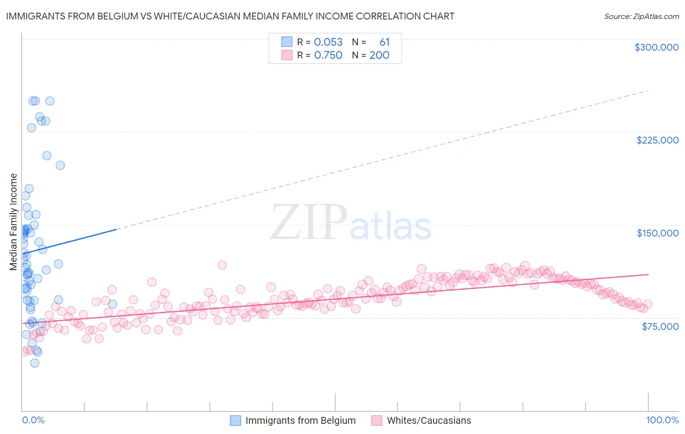 Immigrants from Belgium vs White/Caucasian Median Family Income