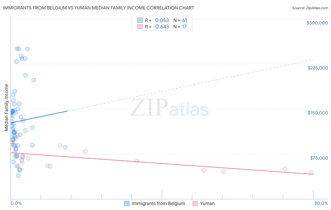 Immigrants from Belgium vs Yuman Median Family Income