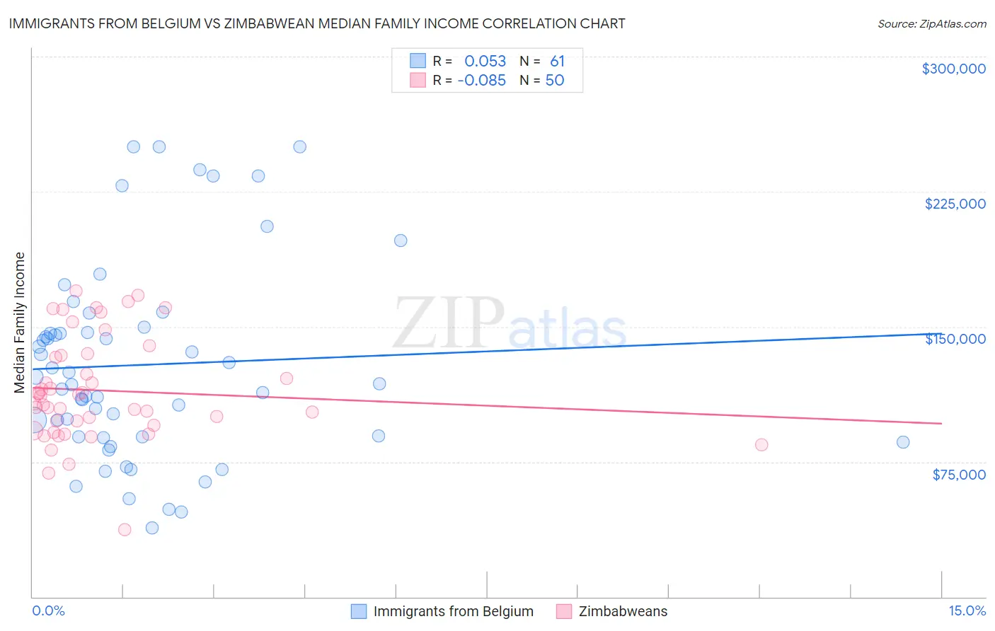 Immigrants from Belgium vs Zimbabwean Median Family Income