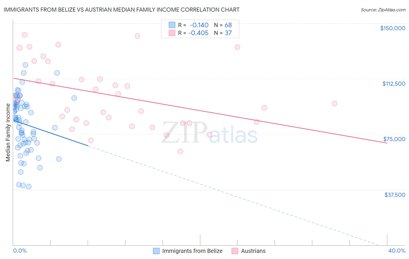 Immigrants from Belize vs Austrian Median Family Income