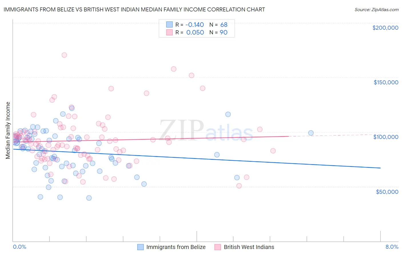 Immigrants from Belize vs British West Indian Median Family Income