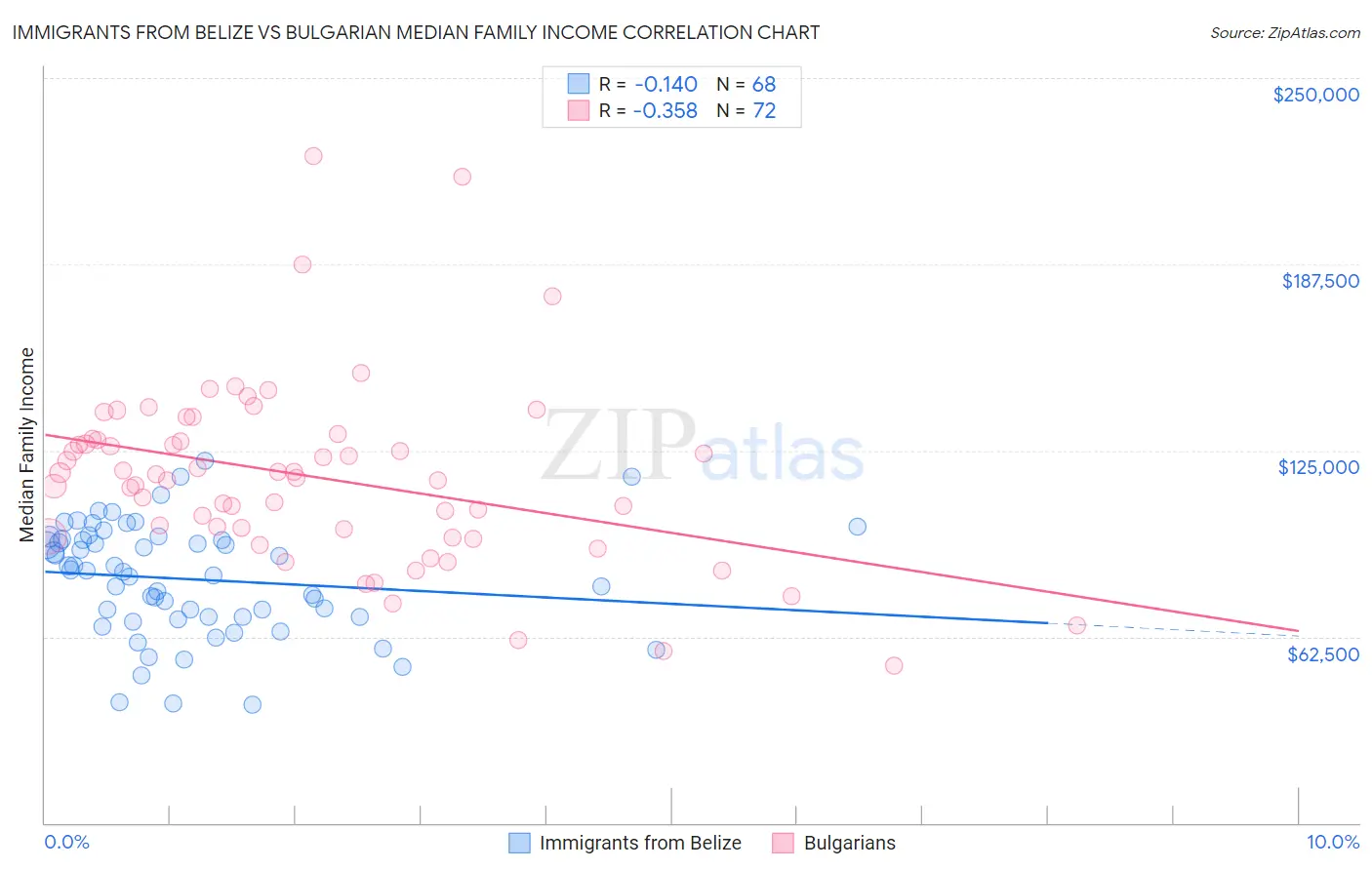 Immigrants from Belize vs Bulgarian Median Family Income