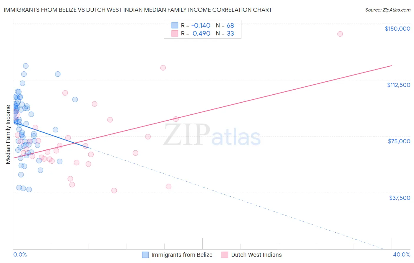 Immigrants from Belize vs Dutch West Indian Median Family Income