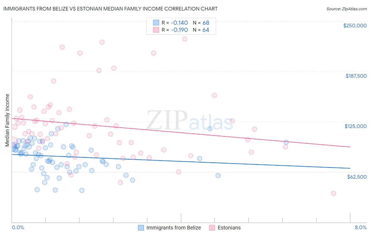 Immigrants from Belize vs Estonian Median Family Income