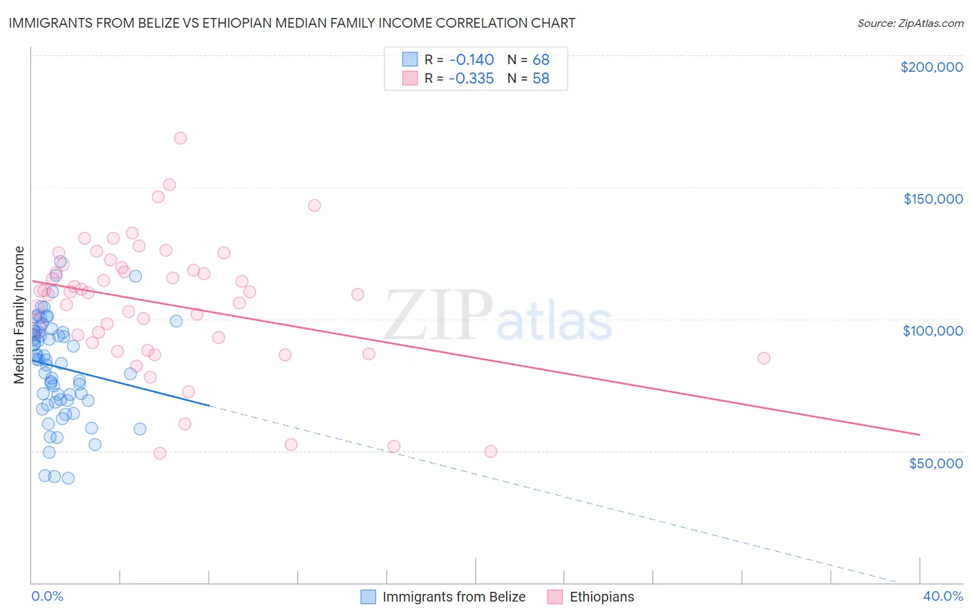 Immigrants from Belize vs Ethiopian Median Family Income