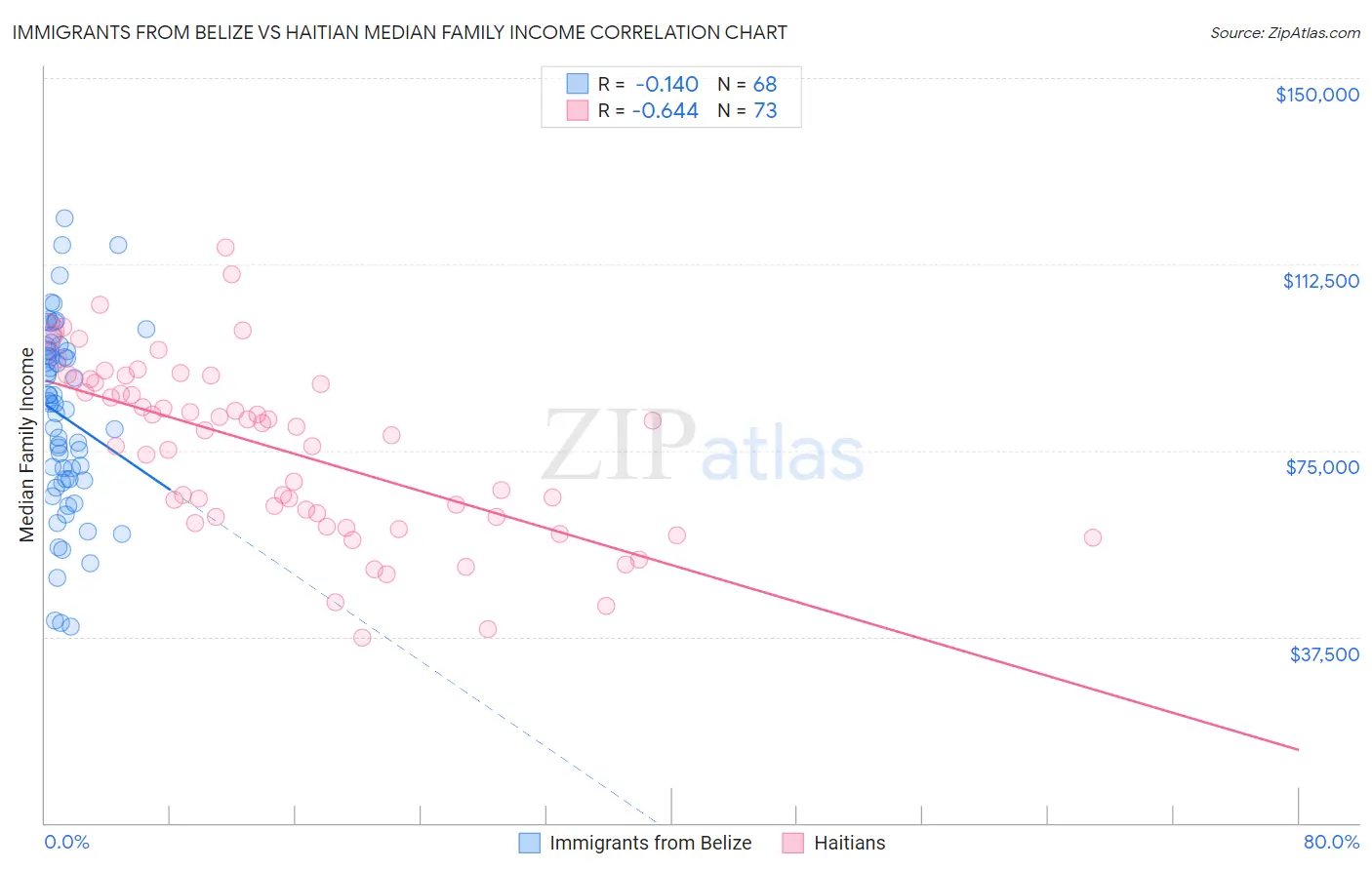 Immigrants from Belize vs Haitian Median Family Income