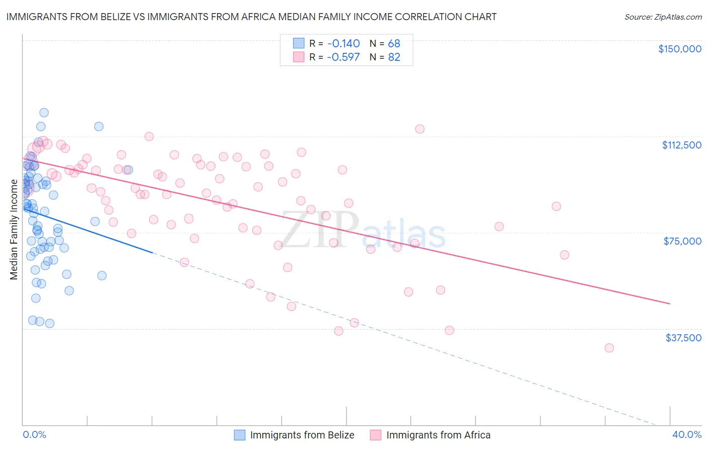 Immigrants from Belize vs Immigrants from Africa Median Family Income