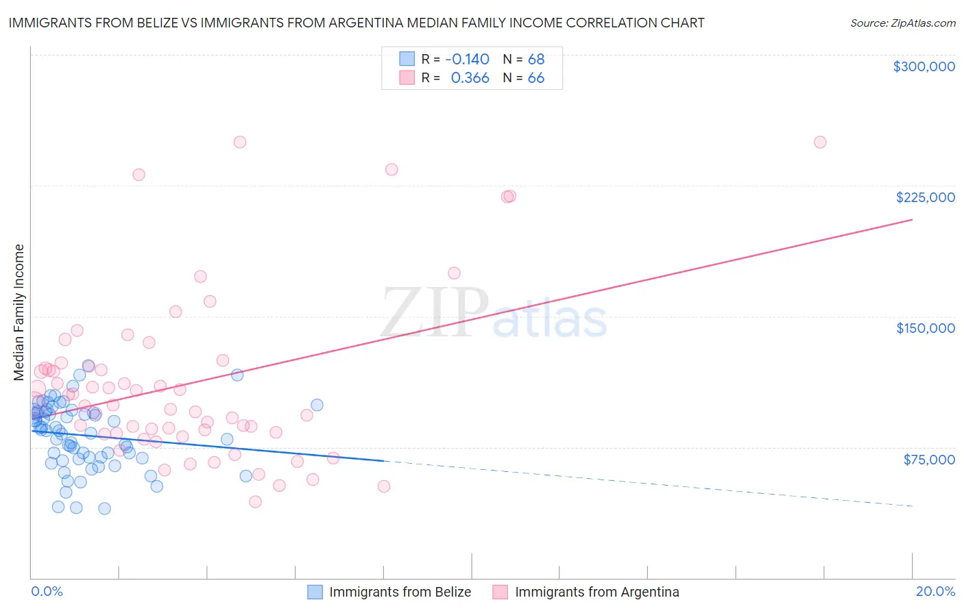 Immigrants from Belize vs Immigrants from Argentina Median Family Income