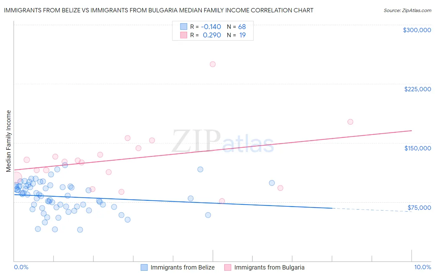 Immigrants from Belize vs Immigrants from Bulgaria Median Family Income