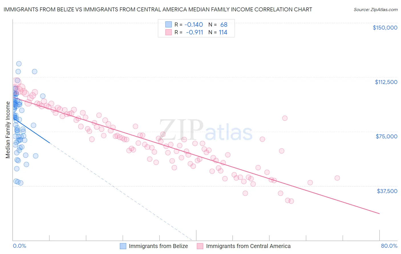 Immigrants from Belize vs Immigrants from Central America Median Family Income