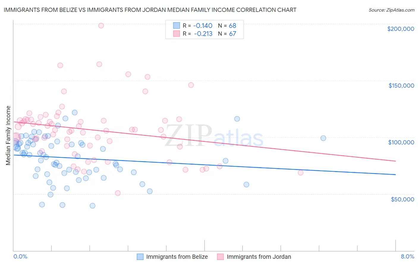 Immigrants from Belize vs Immigrants from Jordan Median Family Income