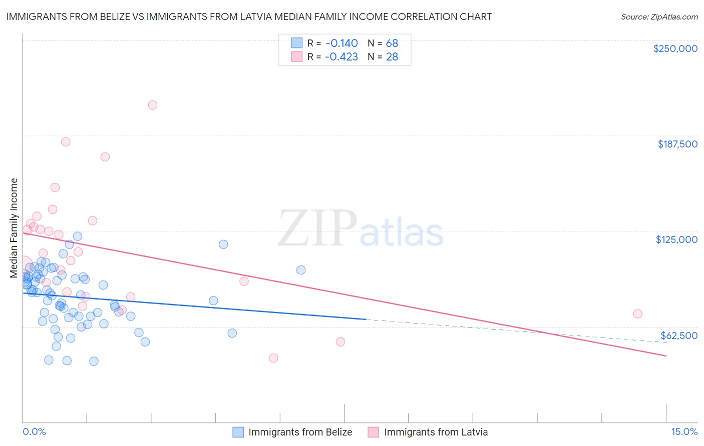 Immigrants from Belize vs Immigrants from Latvia Median Family Income