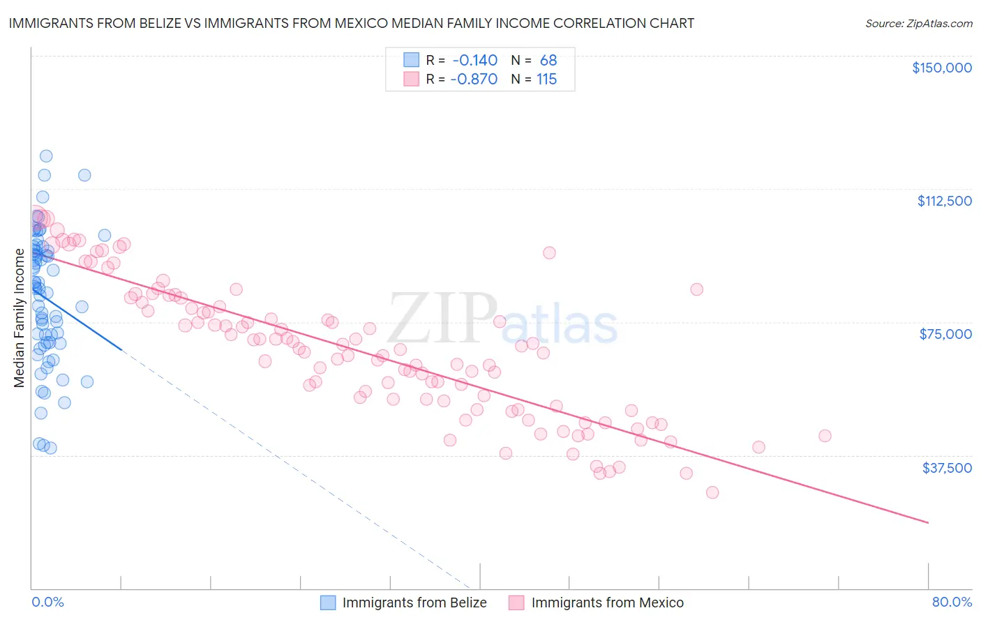 Immigrants from Belize vs Immigrants from Mexico Median Family Income