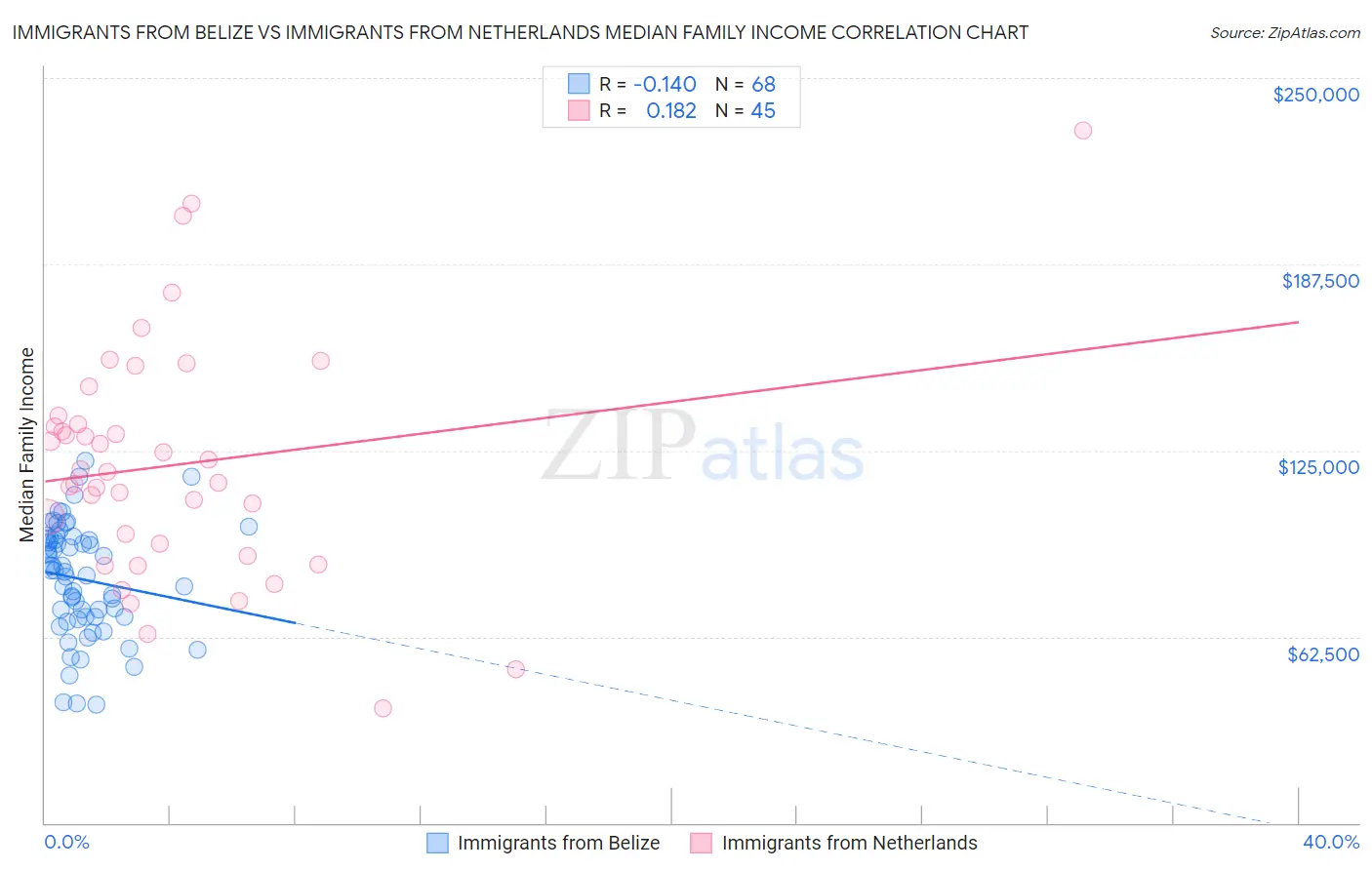 Immigrants from Belize vs Immigrants from Netherlands Median Family Income