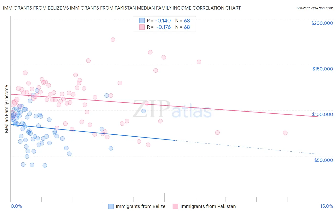 Immigrants from Belize vs Immigrants from Pakistan Median Family Income