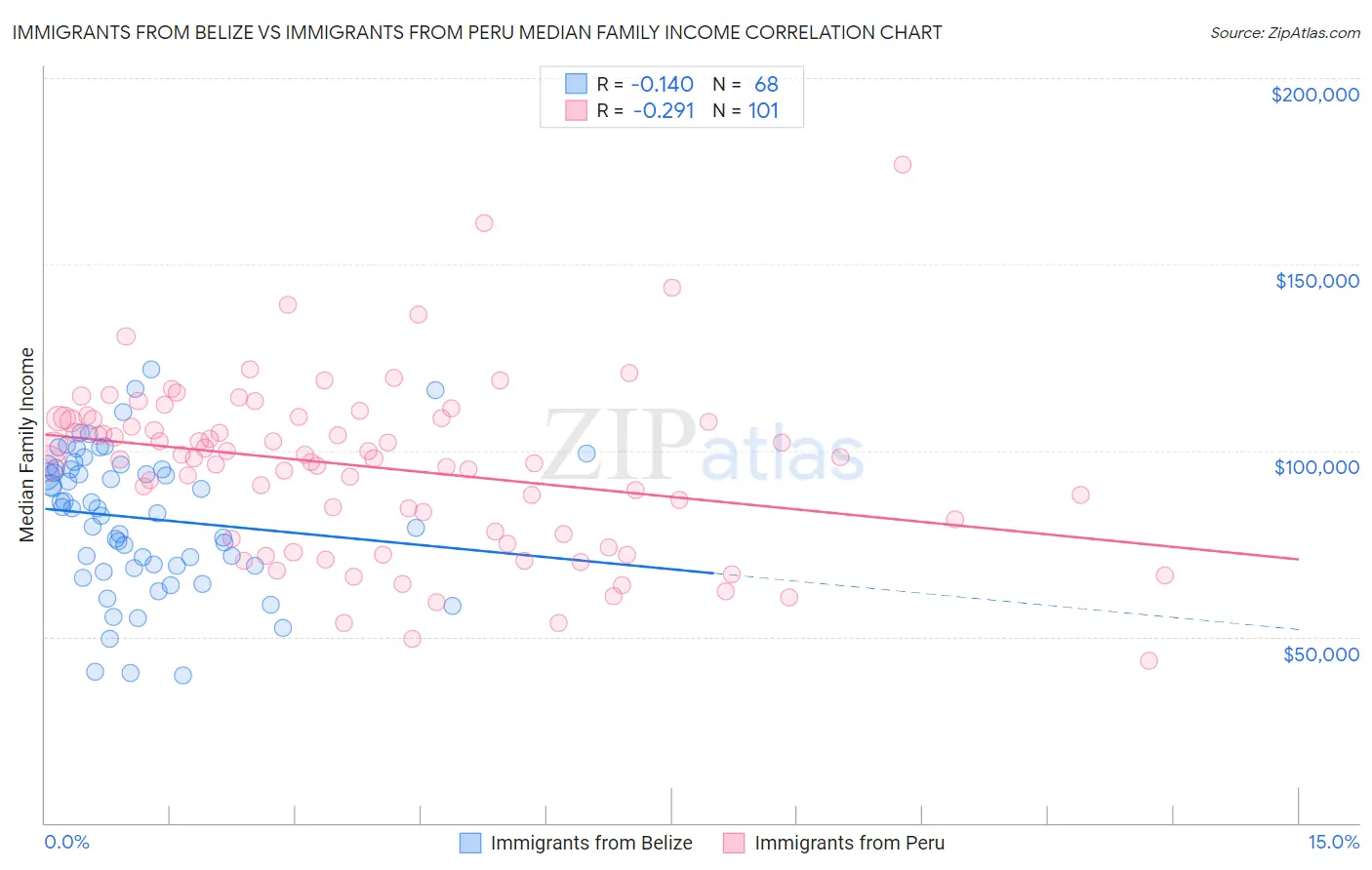 Immigrants from Belize vs Immigrants from Peru Median Family Income