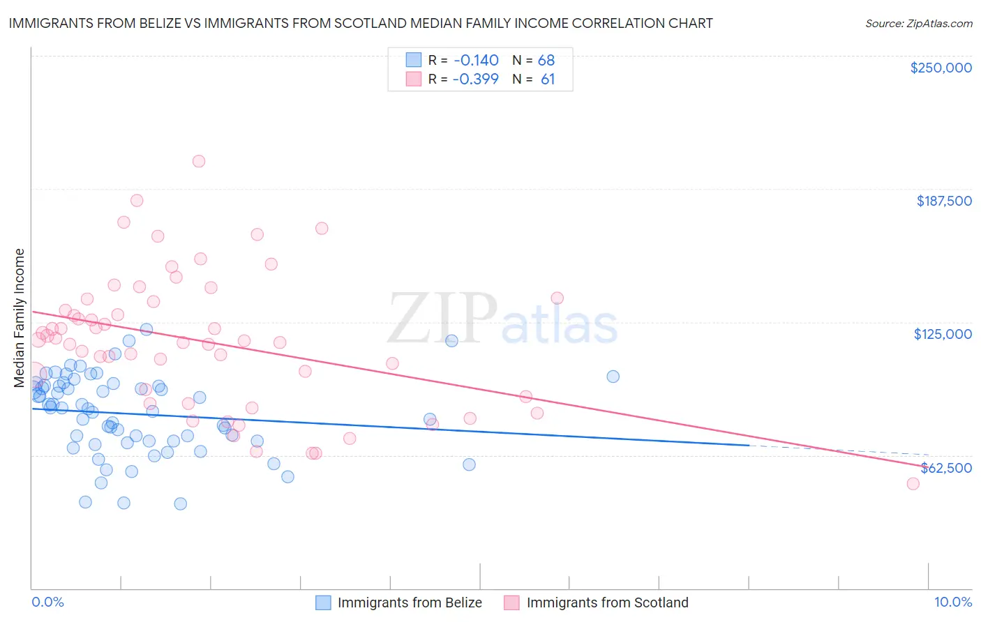 Immigrants from Belize vs Immigrants from Scotland Median Family Income
