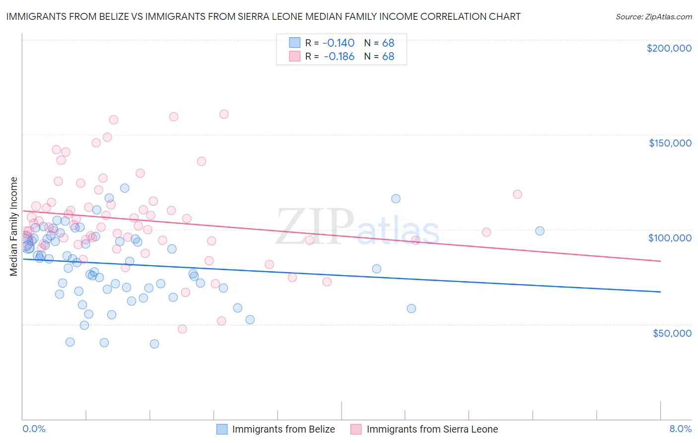 Immigrants from Belize vs Immigrants from Sierra Leone Median Family Income