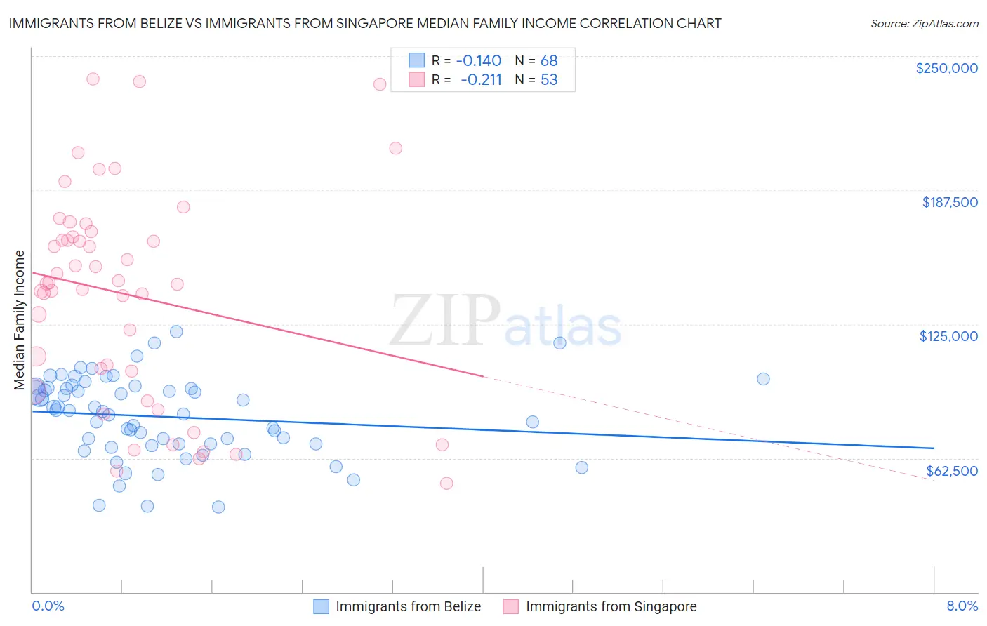 Immigrants from Belize vs Immigrants from Singapore Median Family Income