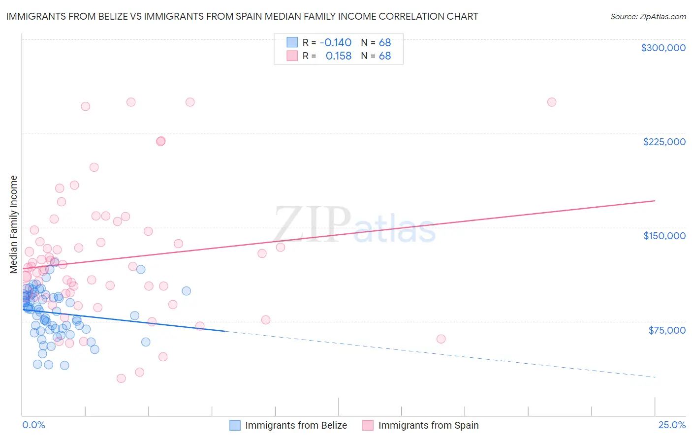 Immigrants from Belize vs Immigrants from Spain Median Family Income