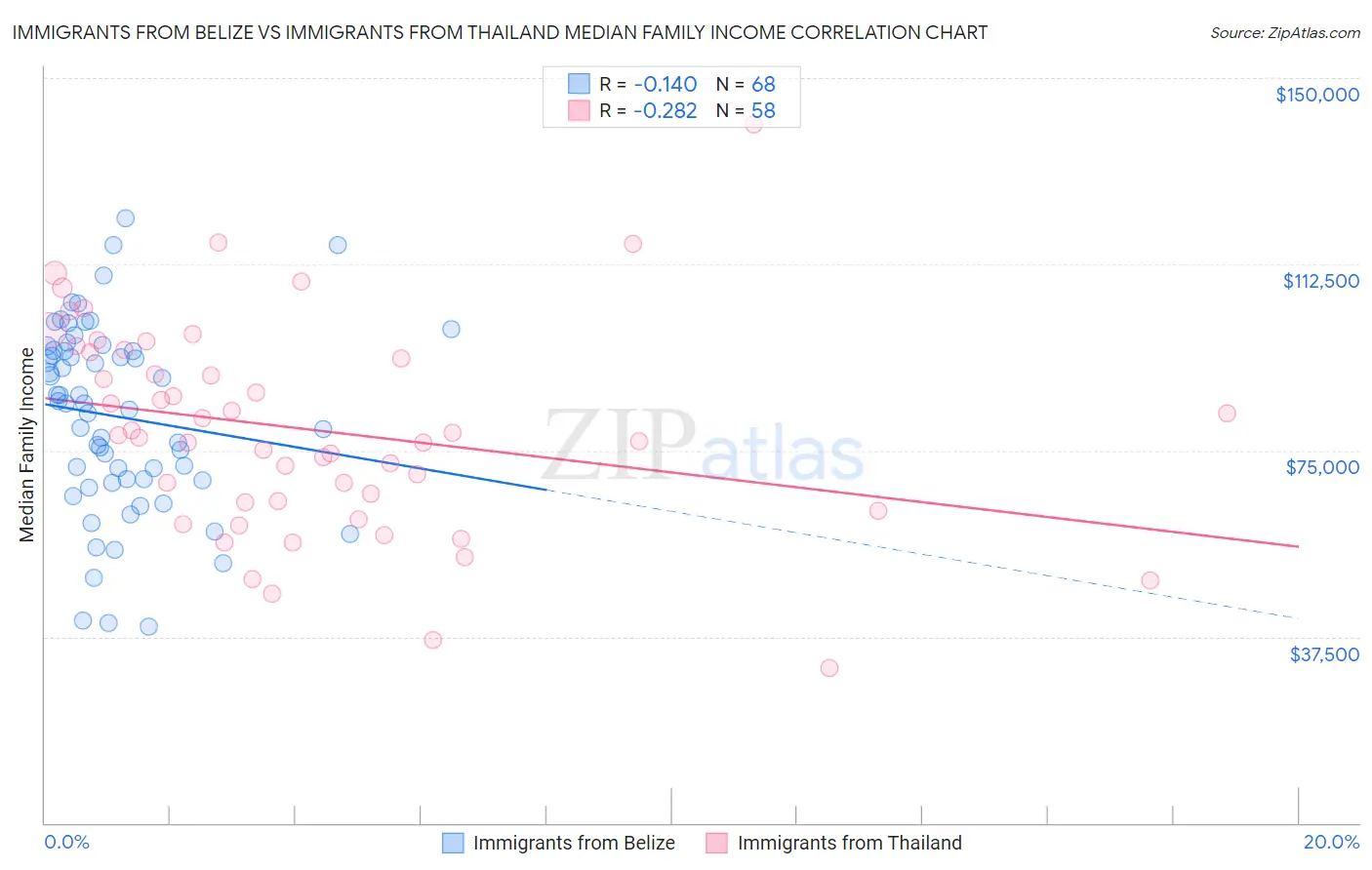 Immigrants from Belize vs Immigrants from Thailand Median Family Income