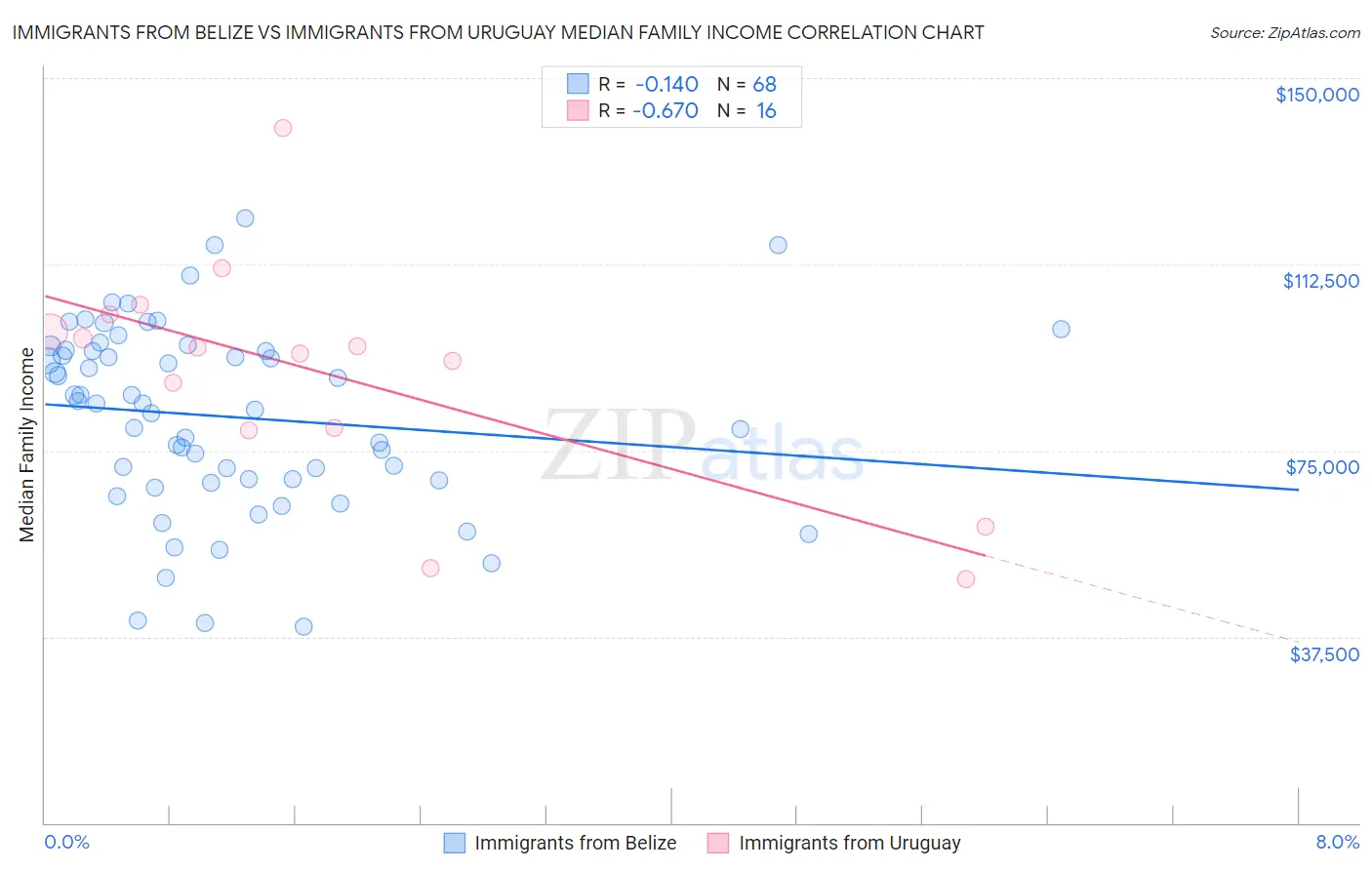 Immigrants from Belize vs Immigrants from Uruguay Median Family Income