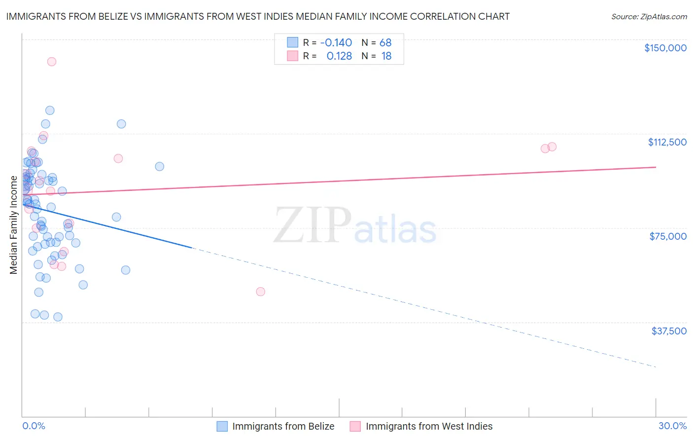 Immigrants from Belize vs Immigrants from West Indies Median Family Income