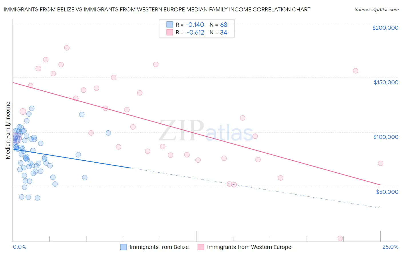 Immigrants from Belize vs Immigrants from Western Europe Median Family Income