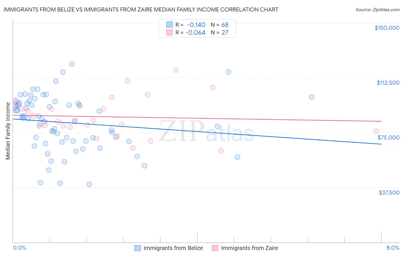 Immigrants from Belize vs Immigrants from Zaire Median Family Income