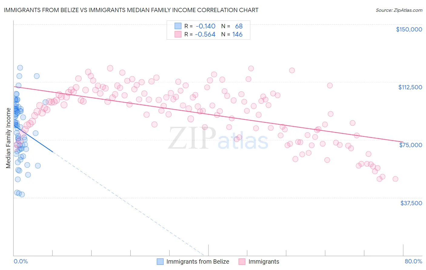 Immigrants from Belize vs Immigrants Median Family Income