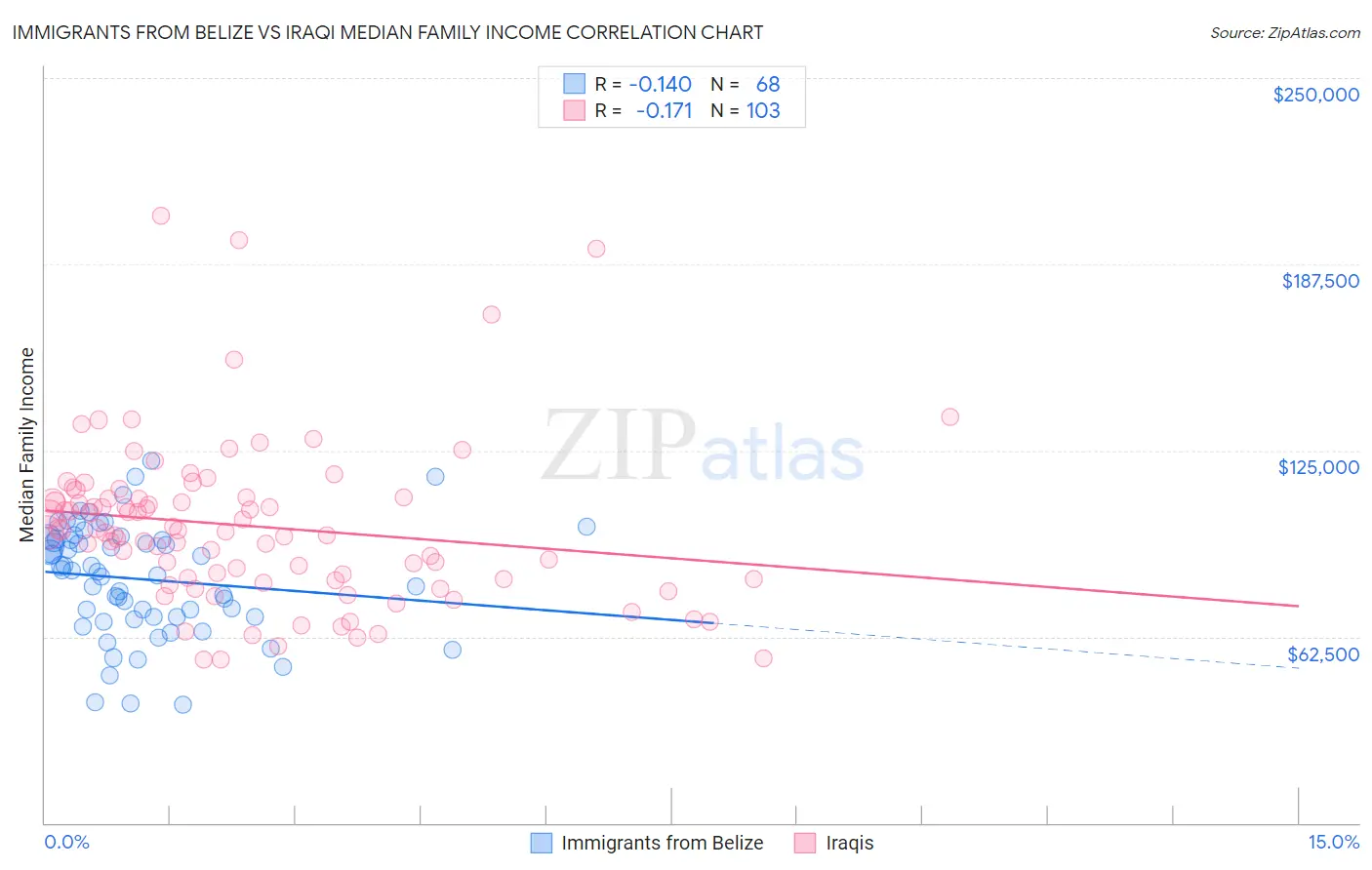 Immigrants from Belize vs Iraqi Median Family Income