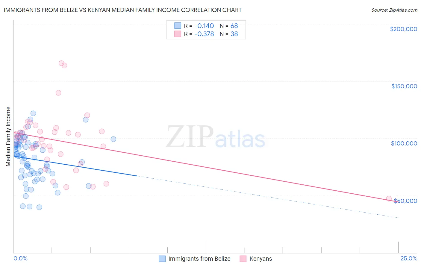 Immigrants from Belize vs Kenyan Median Family Income