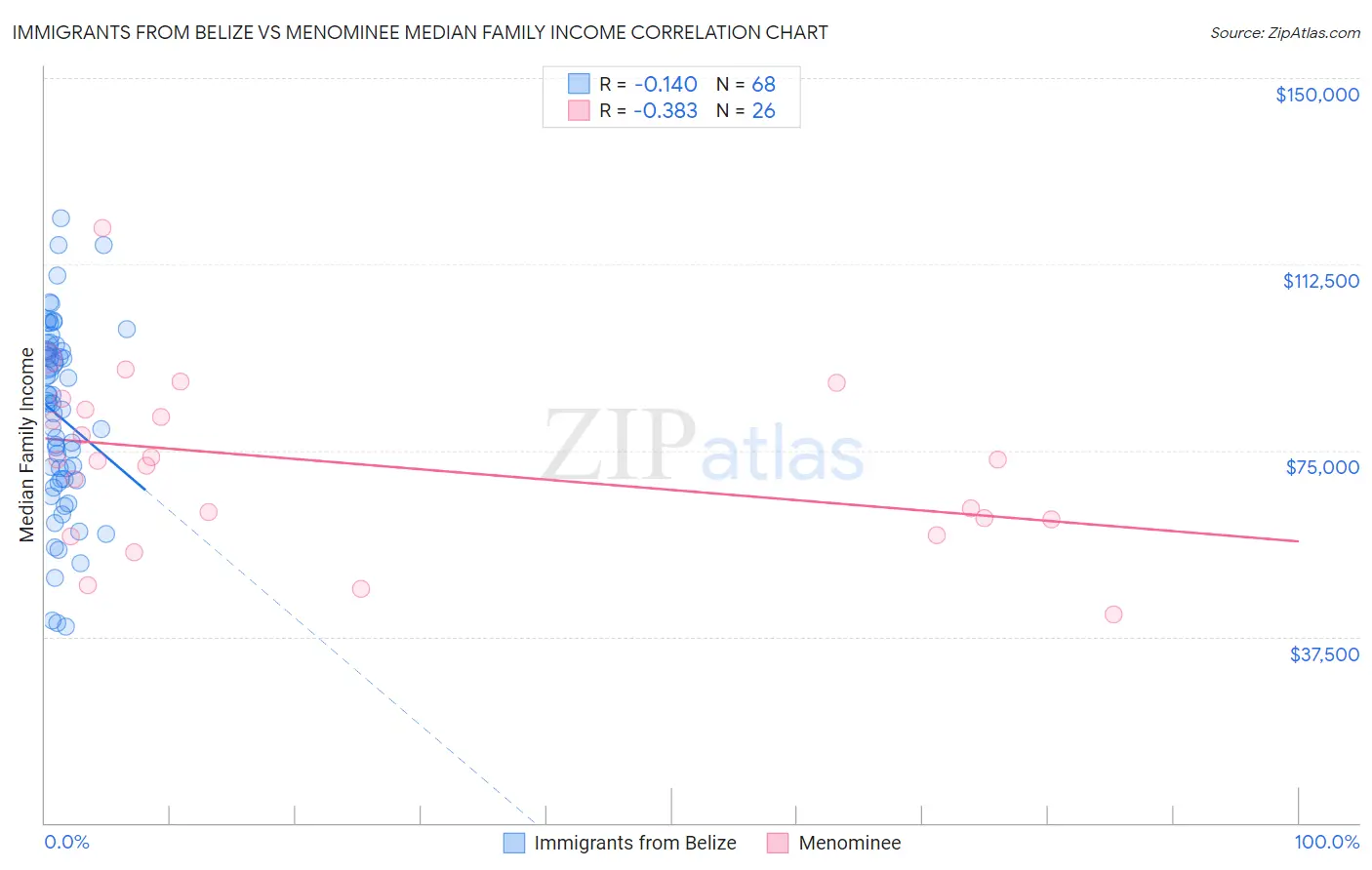 Immigrants from Belize vs Menominee Median Family Income