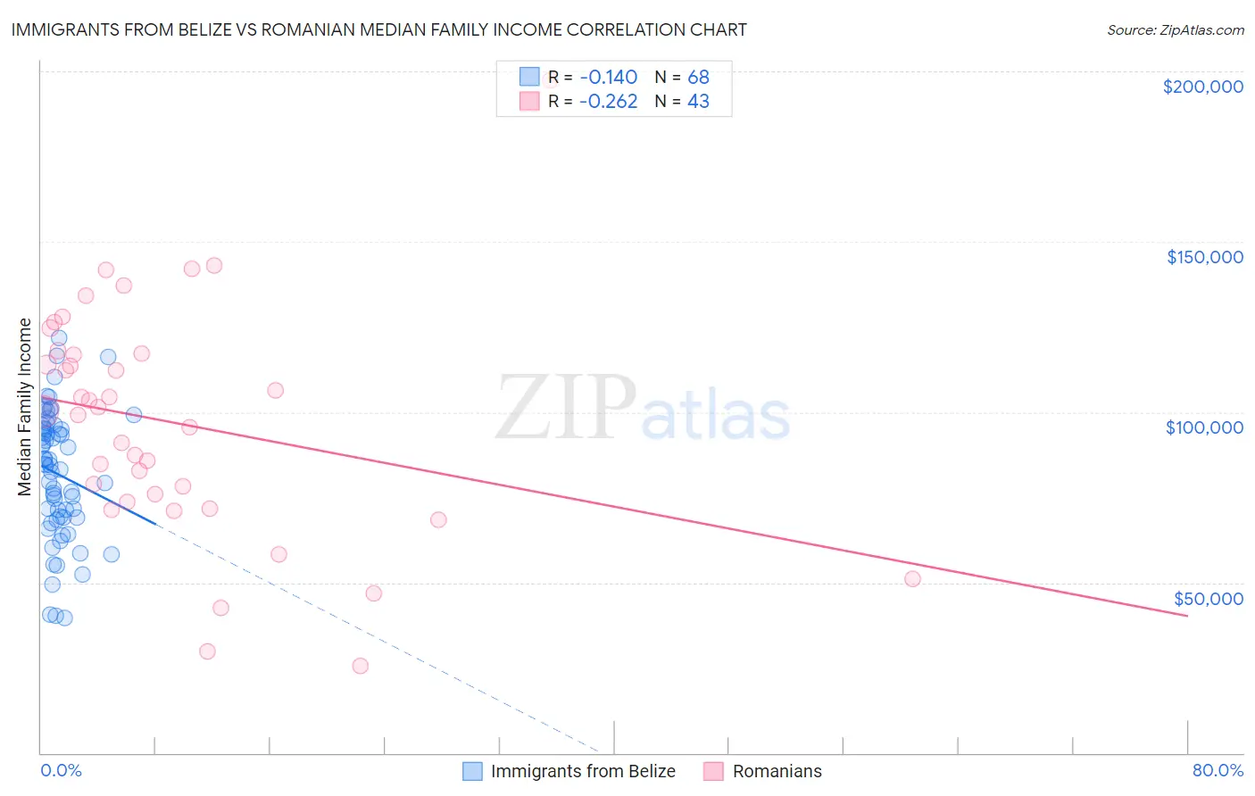 Immigrants from Belize vs Romanian Median Family Income