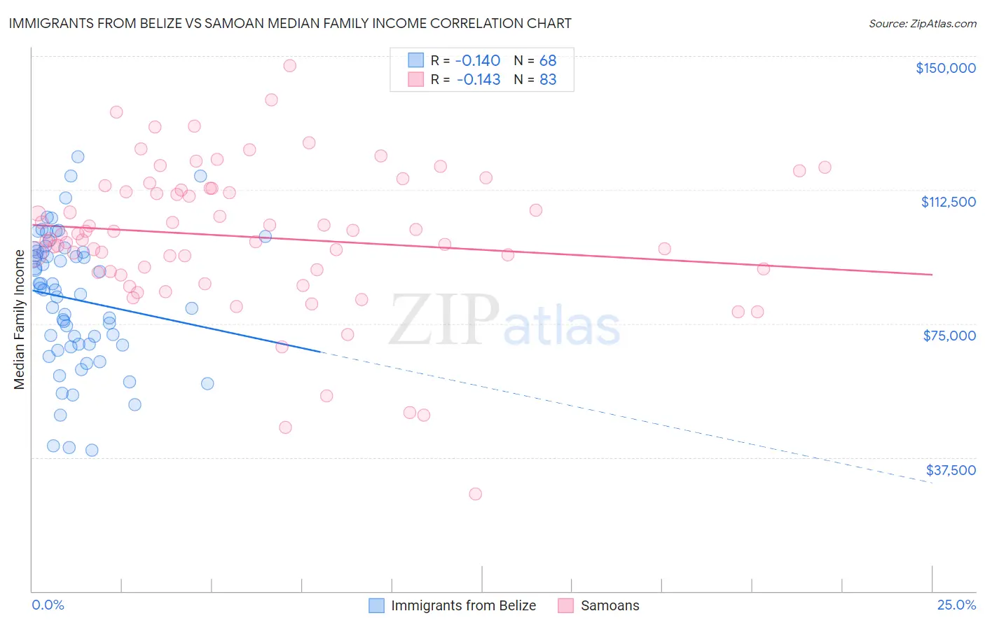 Immigrants from Belize vs Samoan Median Family Income