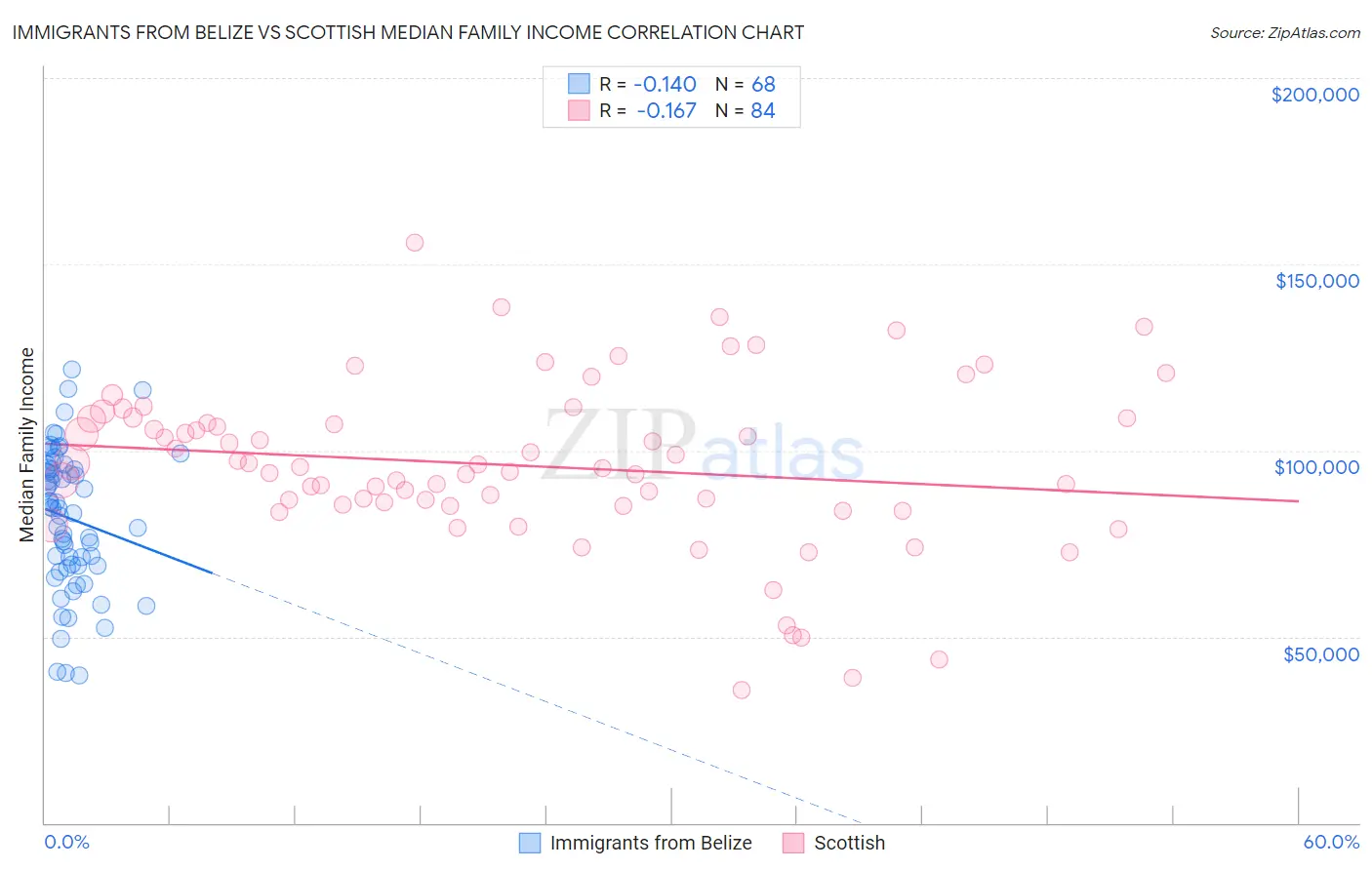 Immigrants from Belize vs Scottish Median Family Income