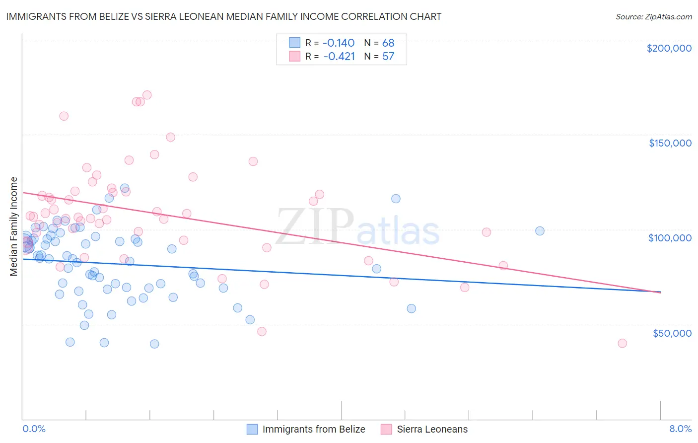 Immigrants from Belize vs Sierra Leonean Median Family Income