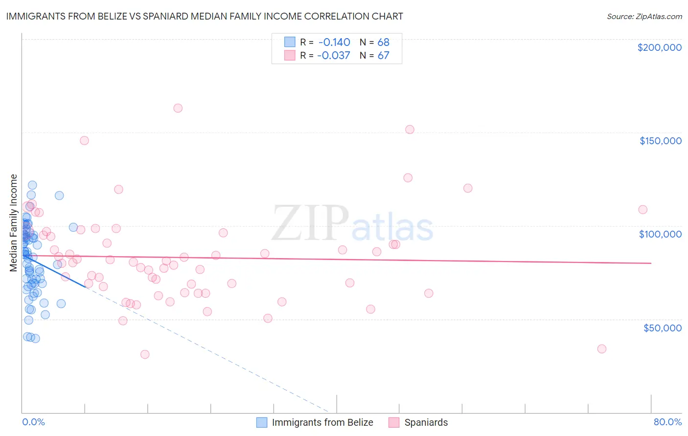 Immigrants from Belize vs Spaniard Median Family Income