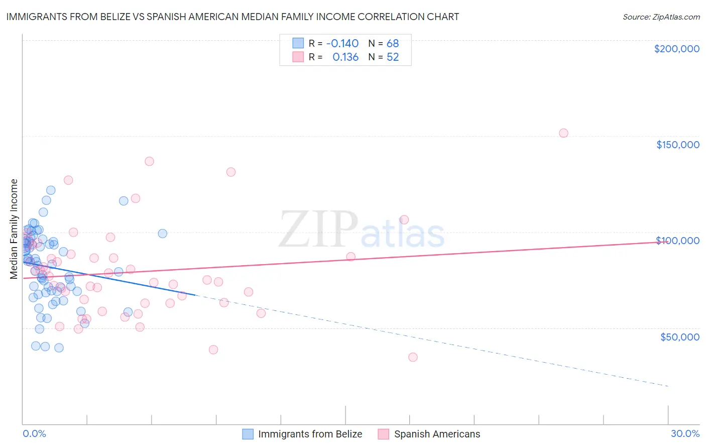 Immigrants from Belize vs Spanish American Median Family Income